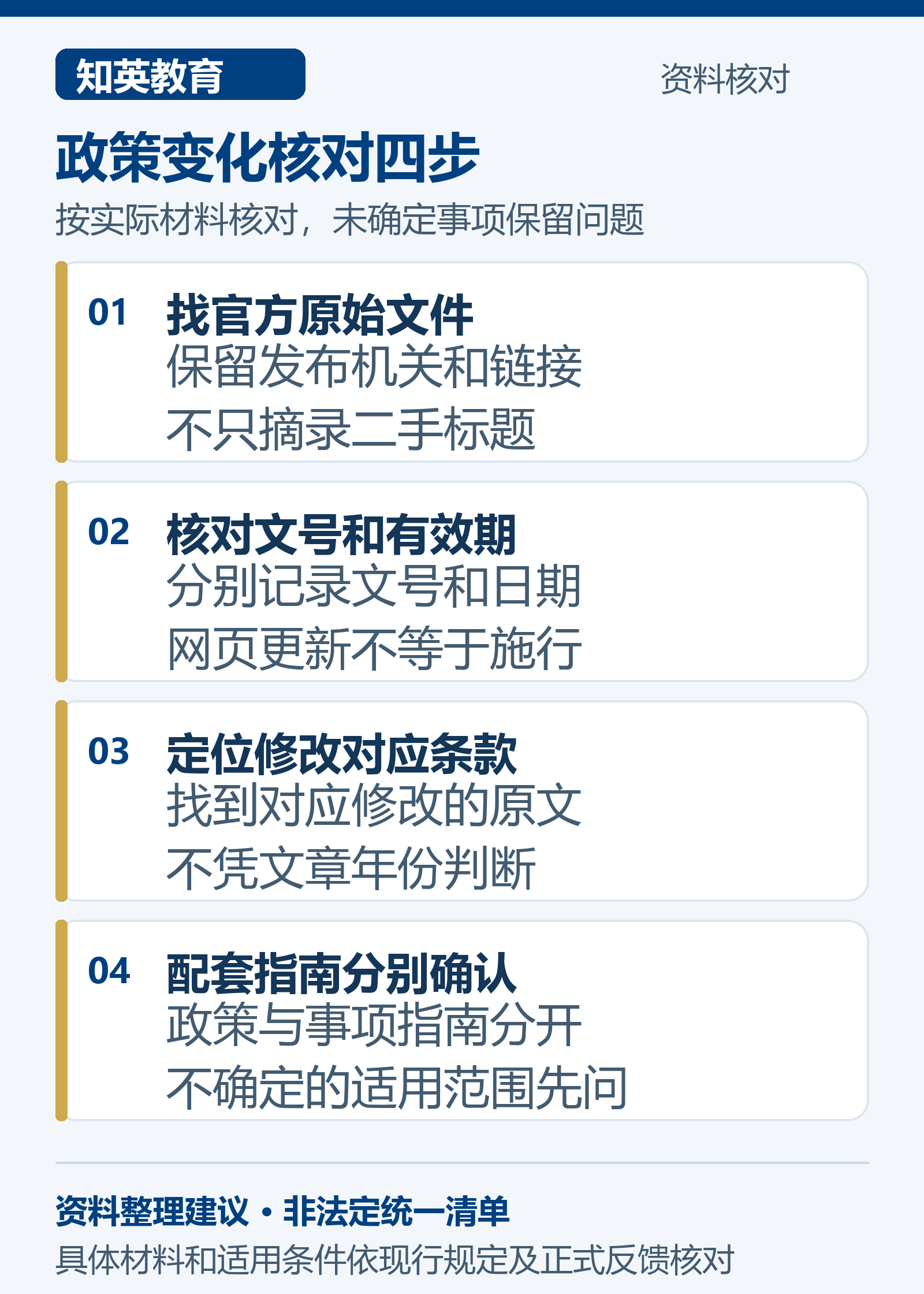 政策变化核对四步，依次核对找官方原始文件、核对文号和有效期、定位修改对应条款、配套指南分别确认