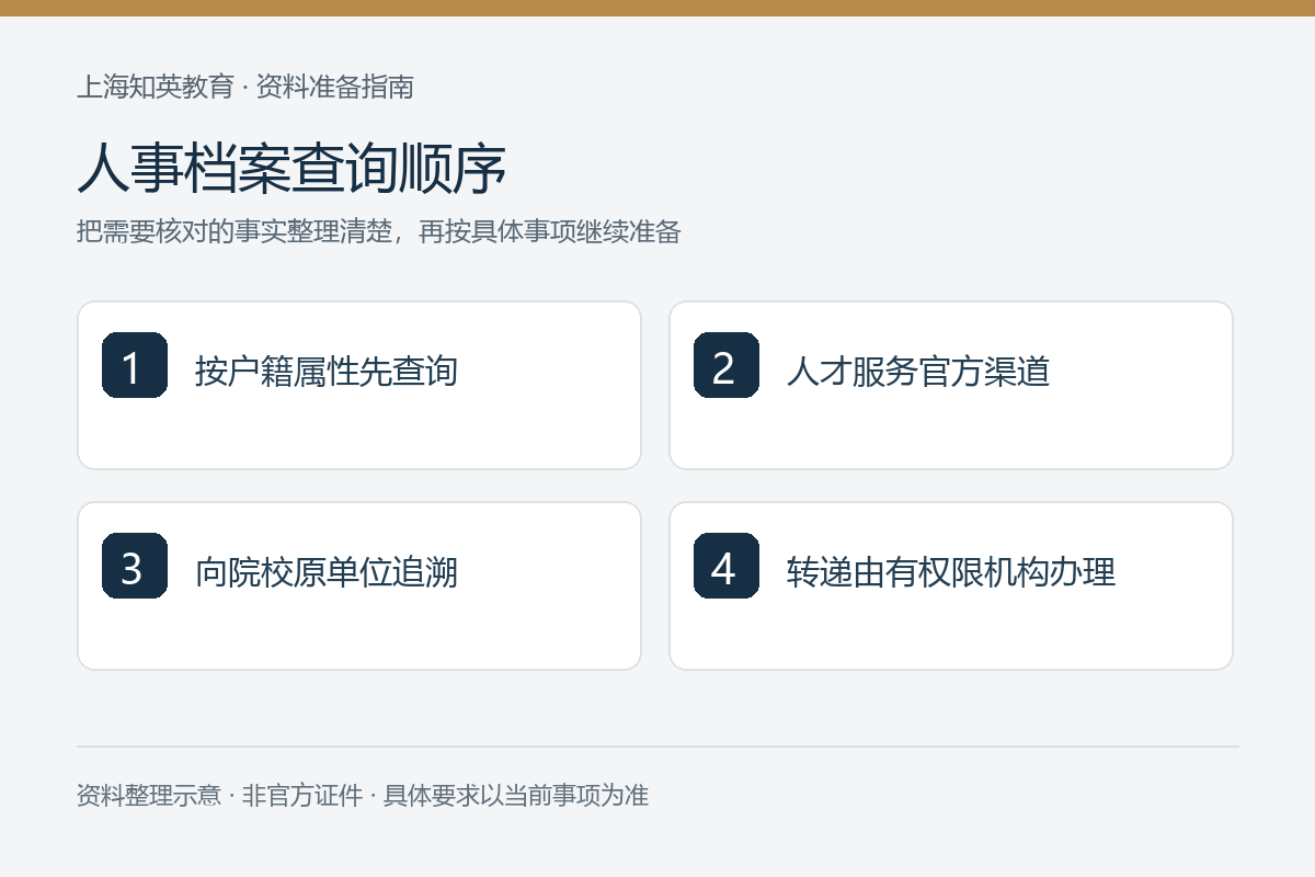 人事档案查询顺序：按户籍属性先查询、人才服务官方渠道、向院校原单位追溯、转递由有权限机构办理