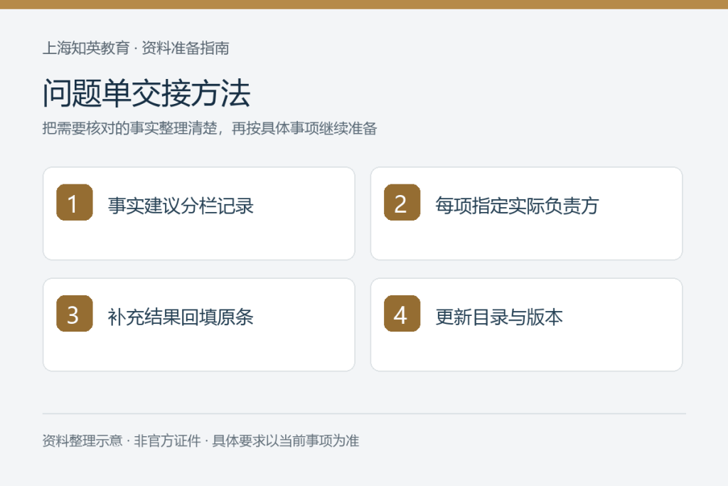 问题单交接方法:事实建议分栏记录、每项指定实际负责方、补充结果回填原条、更新目录与版本