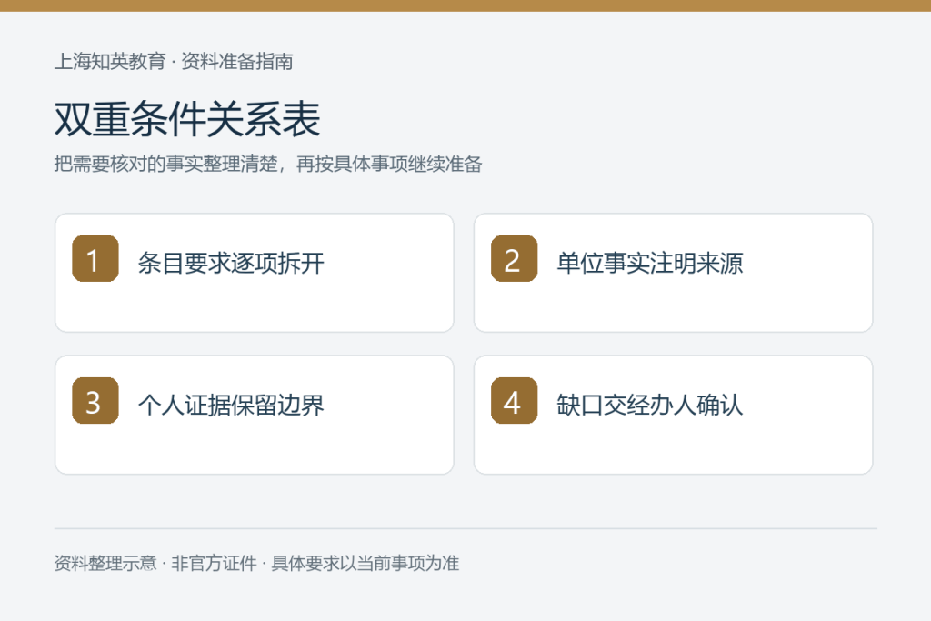 双重条件关系表:条目要求逐项拆开、单位事实注明来源、个人证据保留边界、缺口交经办人确认