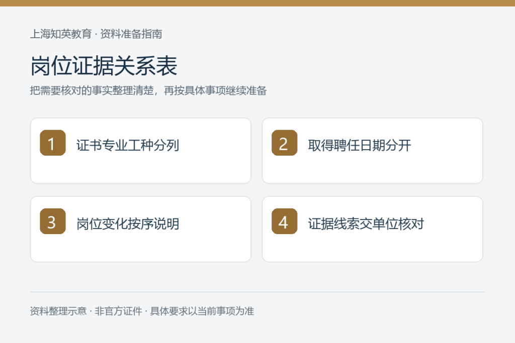 岗位证据关系表：证书专业工种分列、取得聘任日期分开、岗位变化按序说明、证据线索交单位核对
