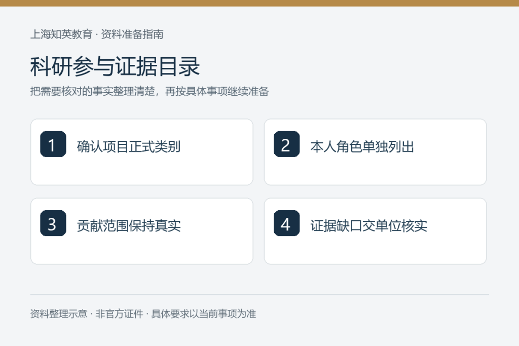 科研参与证据目录：确认项目正式类别、本人角色单独列出、贡献范围保持真实、证据缺口交单位核实
