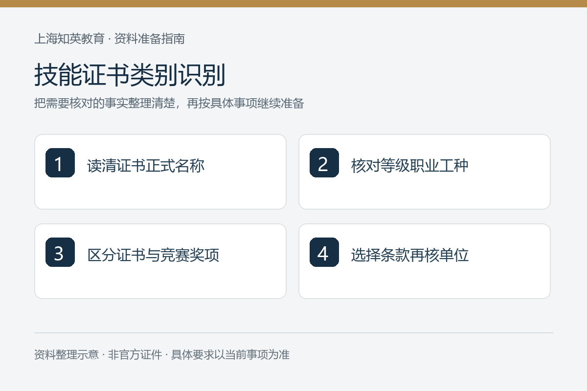 技能证书类别识别：读清证书正式名称、核对等级职业工种、区分证书与竞赛奖项、选择条款再核单位