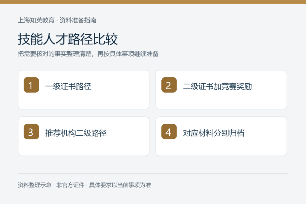 技能人才路径比较：一级证书路径、二级证书加竞赛奖励、推荐机构二级路径、对应材料分别归档