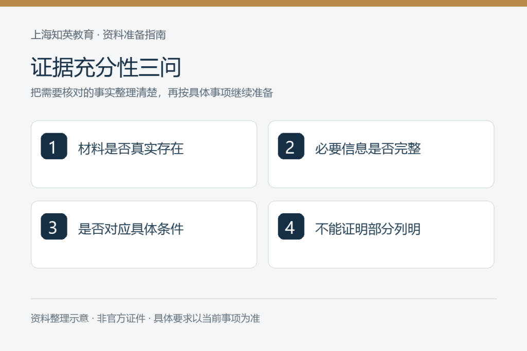 证据充分性三问:材料是否真实存在、必要信息是否完整、是否对应具体条件、不能证明部分列明