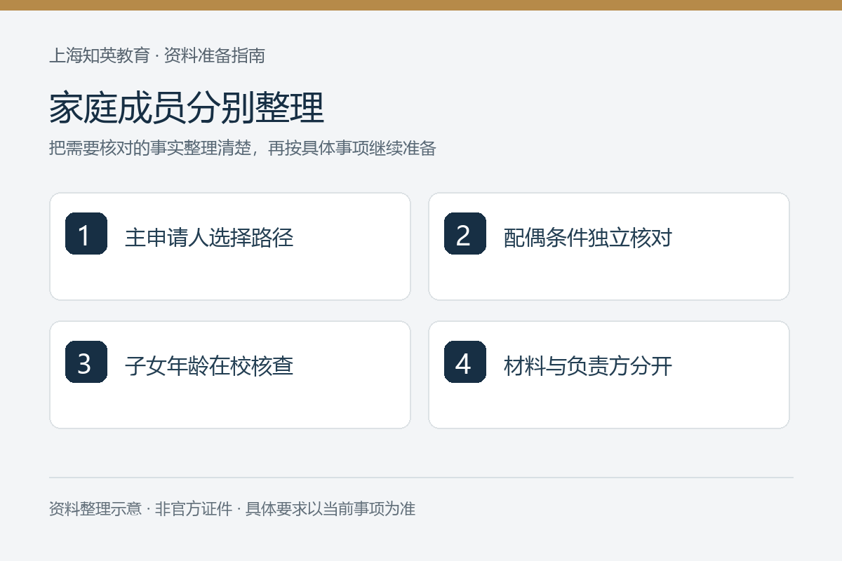 家庭成员分别整理：主申请人选择路径、配偶条件独立核对、子女年龄在校核查、材料与负责方分开