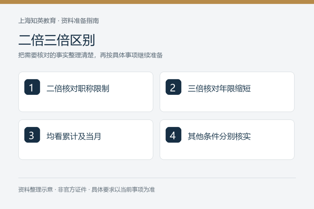 二倍三倍区别:二倍核对职称限制、三倍核对年限缩短、均看累计及当月、其他条件分别核实