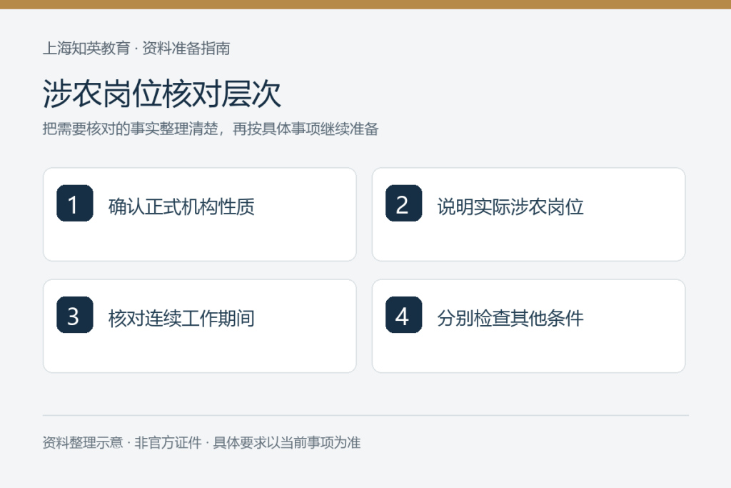 涉农岗位核对层次：确认正式机构性质、说明实际涉农岗位、核对连续工作期间、分别检查其他条件
