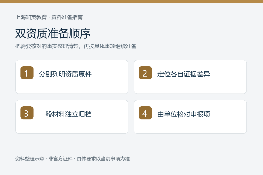 双资质准备顺序：分别列明资质原件、定位各自证据差异、一般材料独立归档、由单位核对申报项