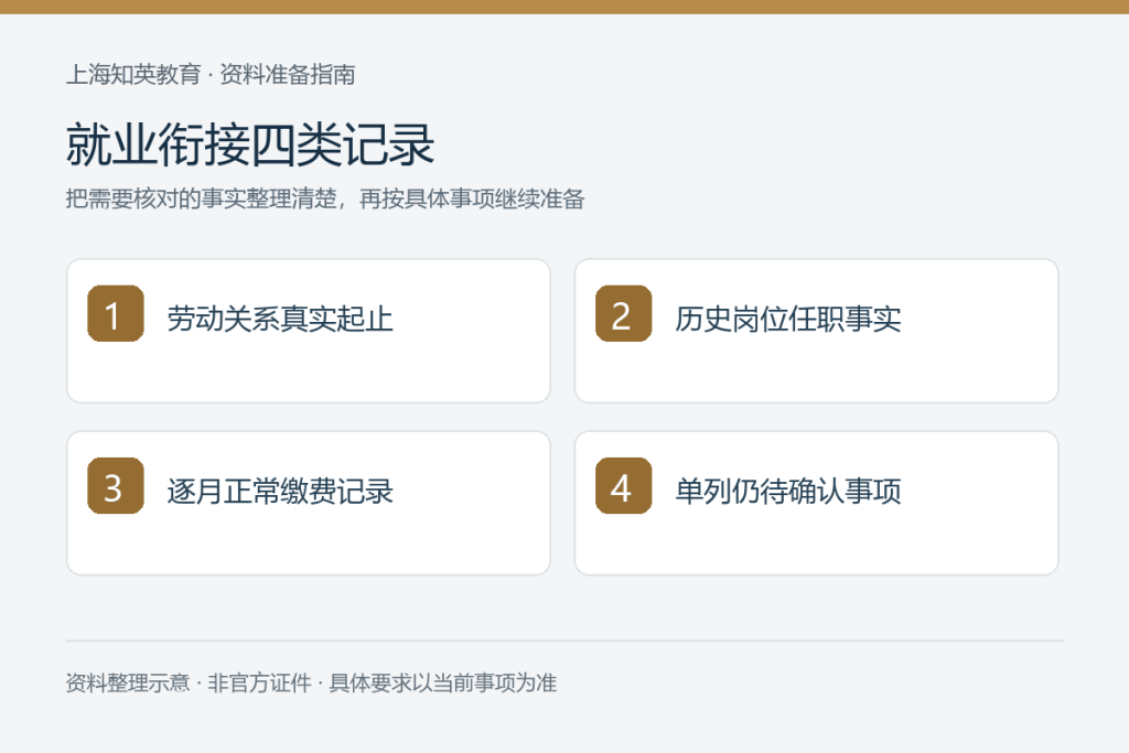 就业衔接四类记录:劳动关系真实起止、历史岗位任职事实、逐月正常缴费记录、单列仍待确认事项