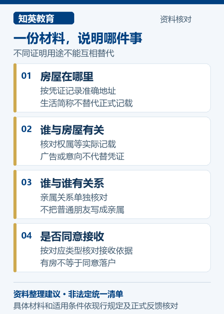 一份材料,说明哪件事,分别说明房屋在哪里、谁与房屋有关、谁与谁有关系、是否同意接收