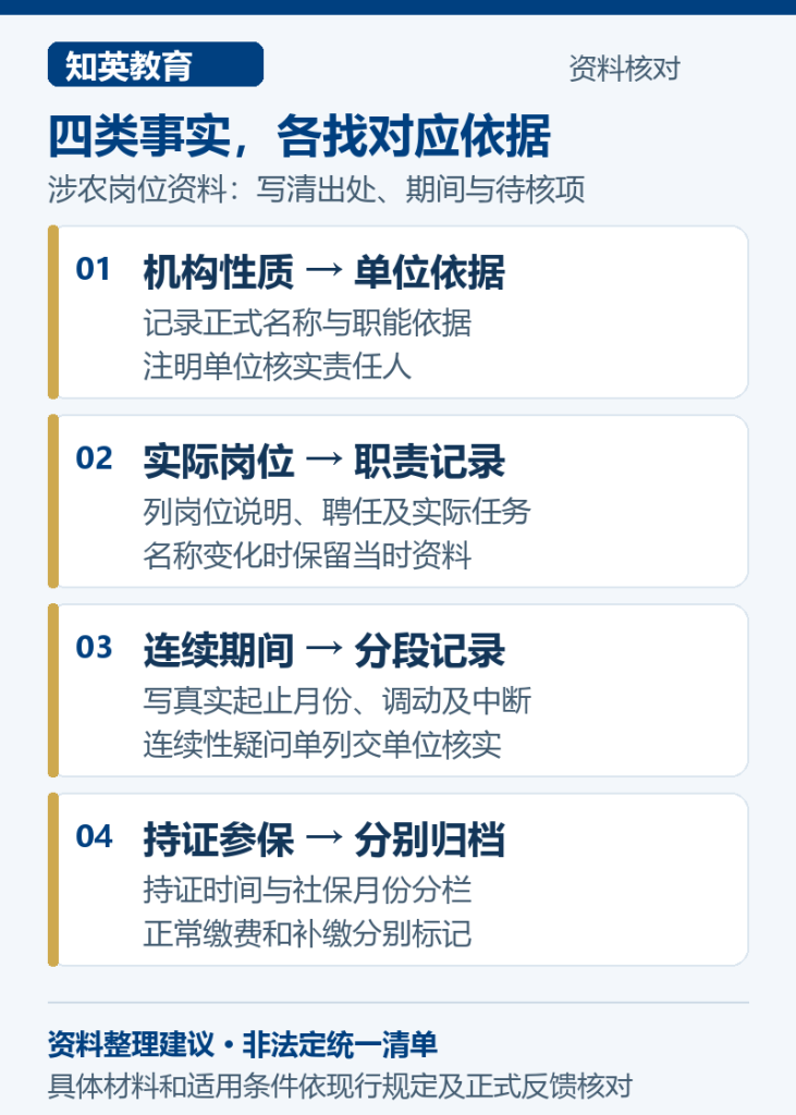 涉农岗位居转户证据对应图：机构依据、岗位职责记录、连续期间分段记录及持证参保分别核对