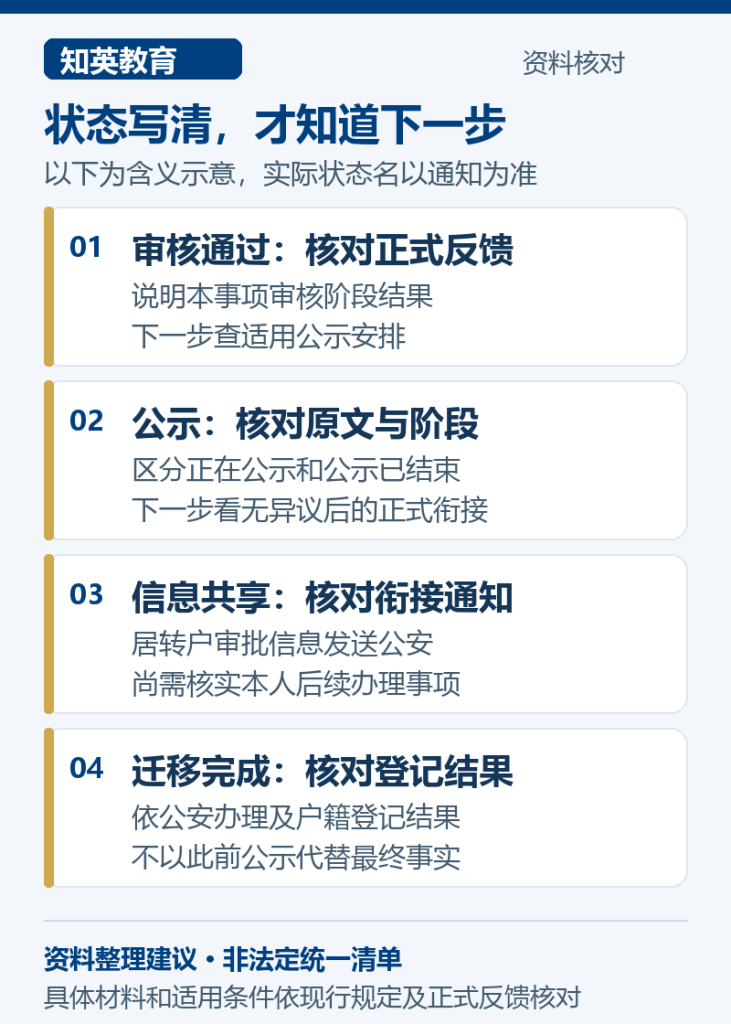 上海落户审核、公示、信息共享和迁移完成四类状态的含义、证明范围与下一步核对事项