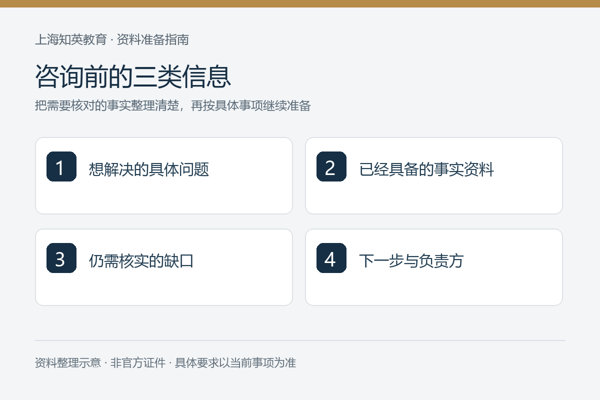 咨询前的三类信息：想解决的具体问题、已经具备的事实资料、仍需核实的缺口、下一步与负责方