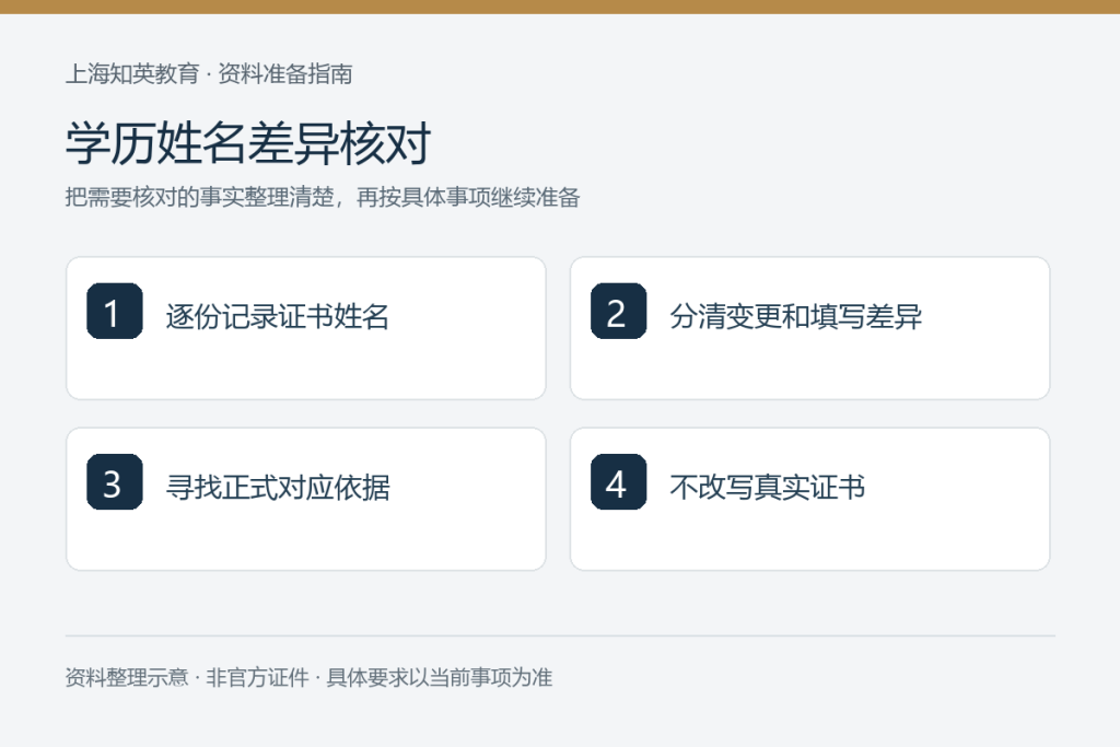 学历姓名差异核对:逐份记录证书姓名、分清变更和填写差异、寻找正式对应依据、不改写真实证书