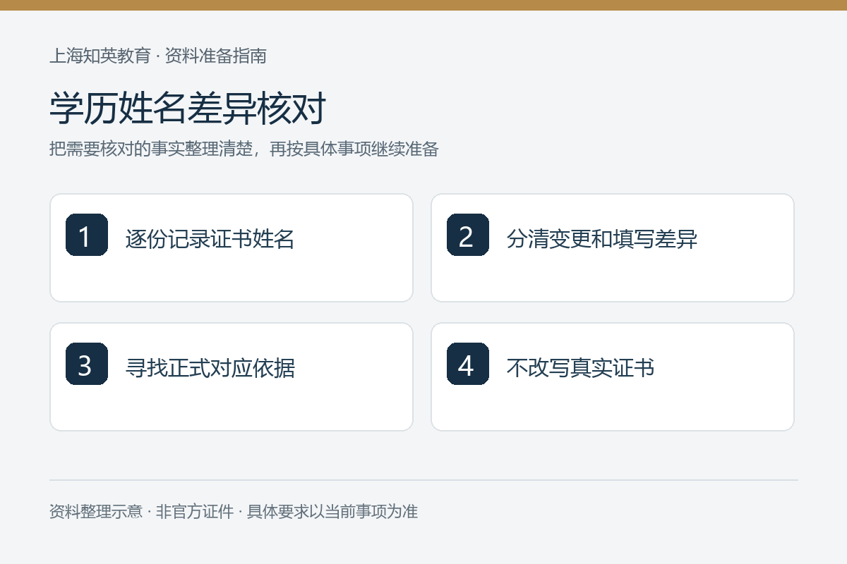 学历姓名差异核对：逐份记录证书姓名、分清变更和填写差异、寻找正式对应依据、不改写真实证书