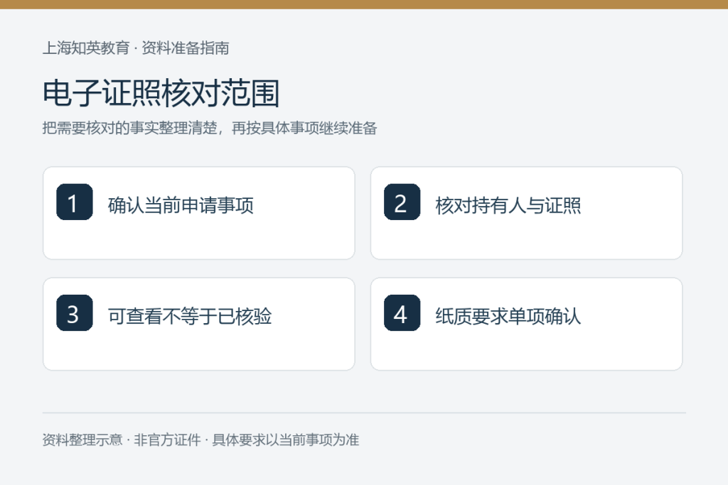电子证照核对范围:确认当前申请事项、核对持有人与证照、可查看不等于已核验、纸质要求单项确认