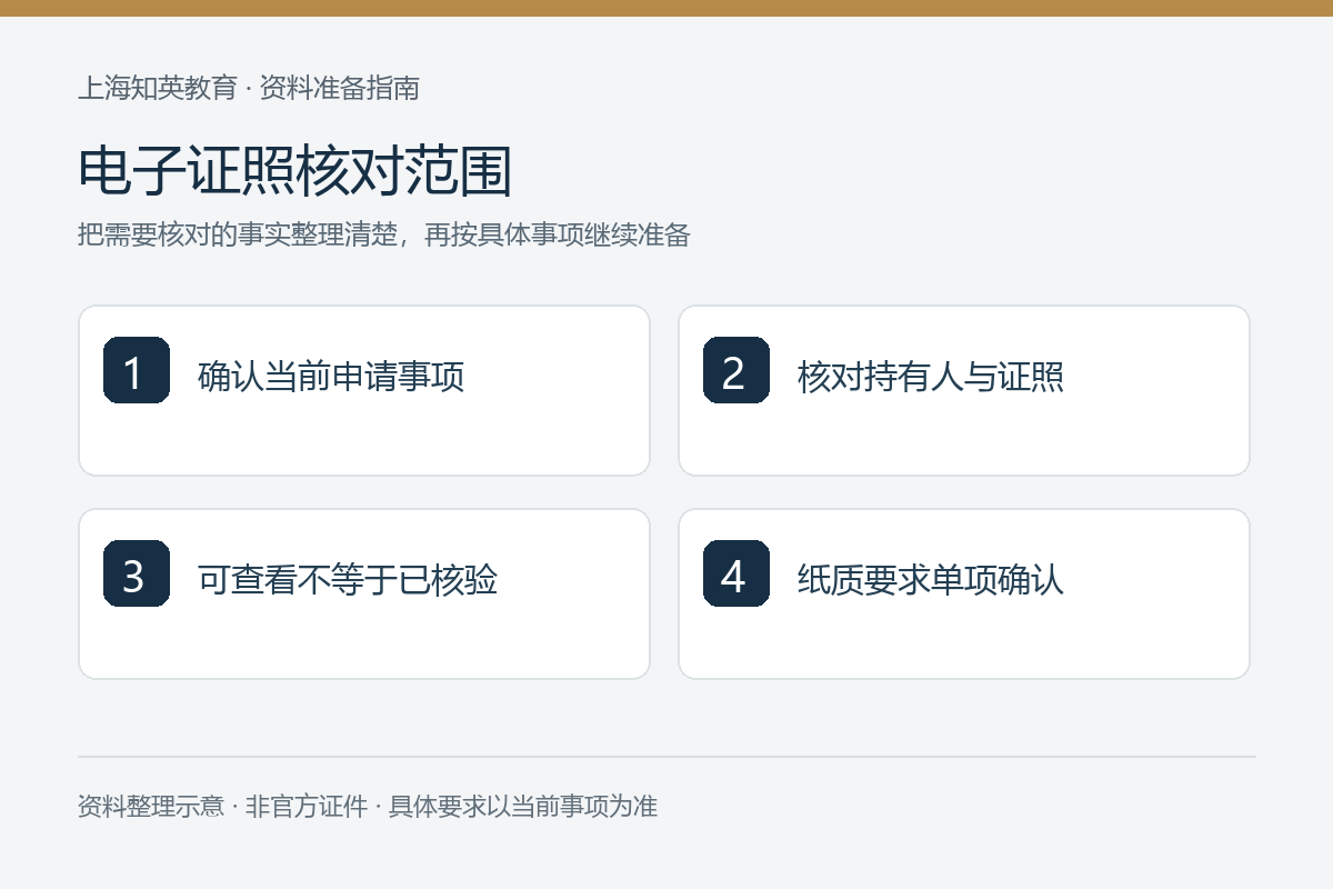电子证照核对范围：确认当前申请事项、核对持有人与证照、可查看不等于已核验、纸质要求单项确认