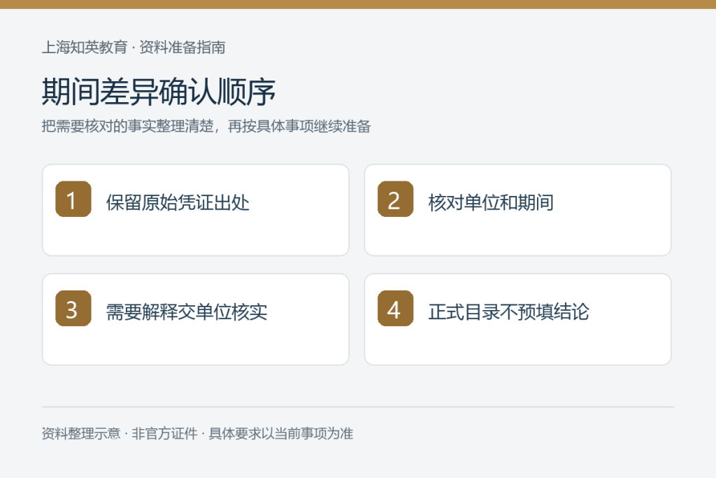 期间差异确认顺序:保留原始凭证出处、核对单位和期间、需要解释交单位核实、正式目录不预填结论