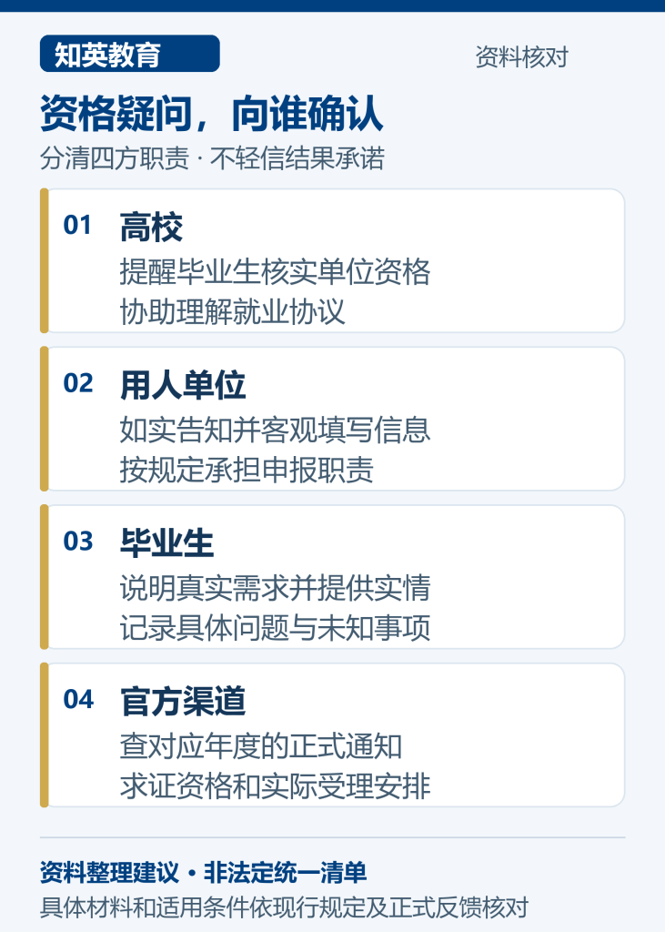 应届生落户签约沟通的四卡职责对照图:高校提醒核实、单位如实告知、毕业生提供实情、官方渠道解答适用与受理疑问