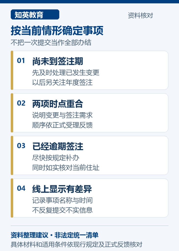 按当前情形确定事项,说明尚未到签注期、两项时点重合、已经逾期签注、线上显示有差异