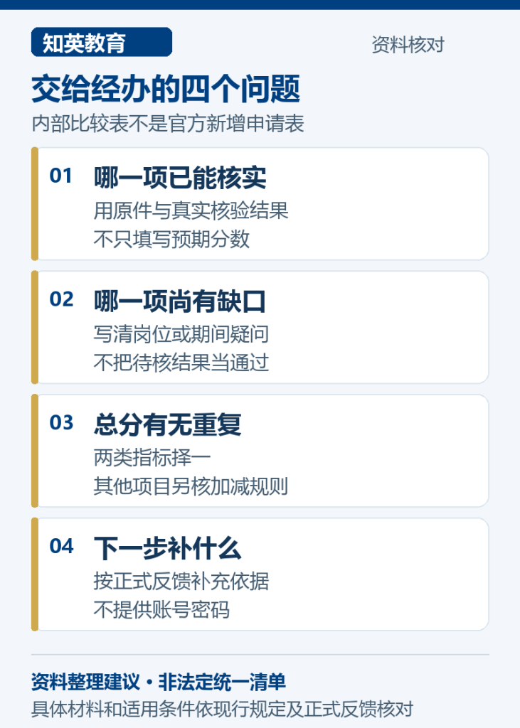 交给经办的四个问题，说明哪一项已能核实、哪一项尚有缺口、总分有无重复、下一步补什么