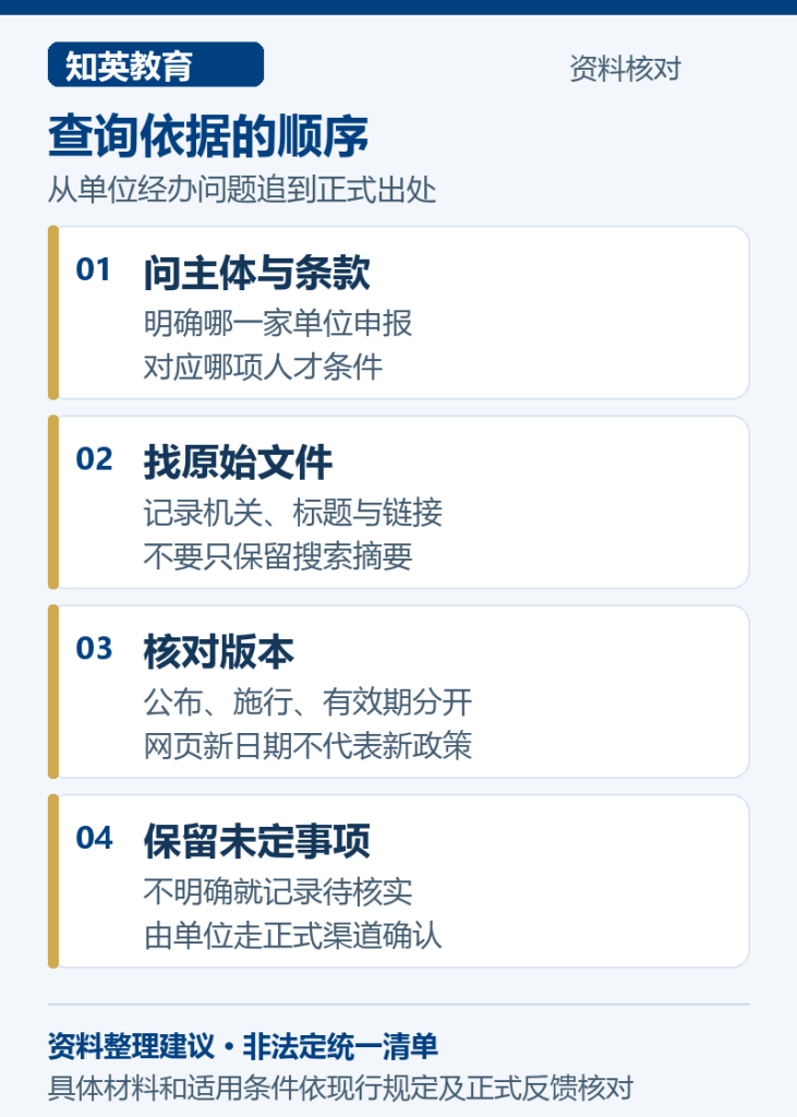 查询依据的顺序,分别说明问主体与条款、找原始文件、核对版本、保留未定事项