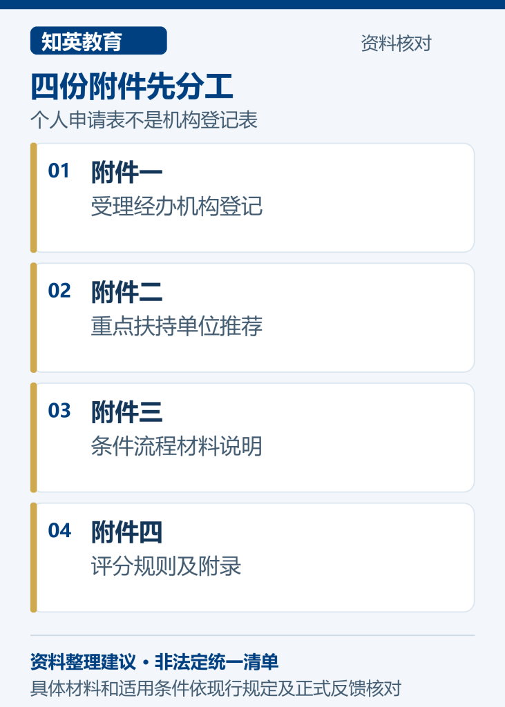 2026应届生落户四份附件的角色与用途图