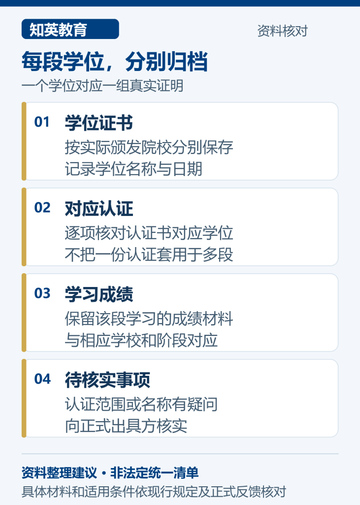 上海留学生落户多个学位认证整理图：每段学位，分别归档，分别核对学位证书、对应认证、学习成绩、待核实事项