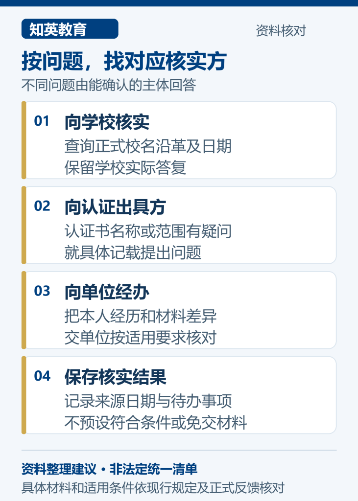 上海留学生落户学校更名材料整理图：按问题，找对应核实方，分别核对向学校核实、向认证出具方、向单位经办、保存核实结果
