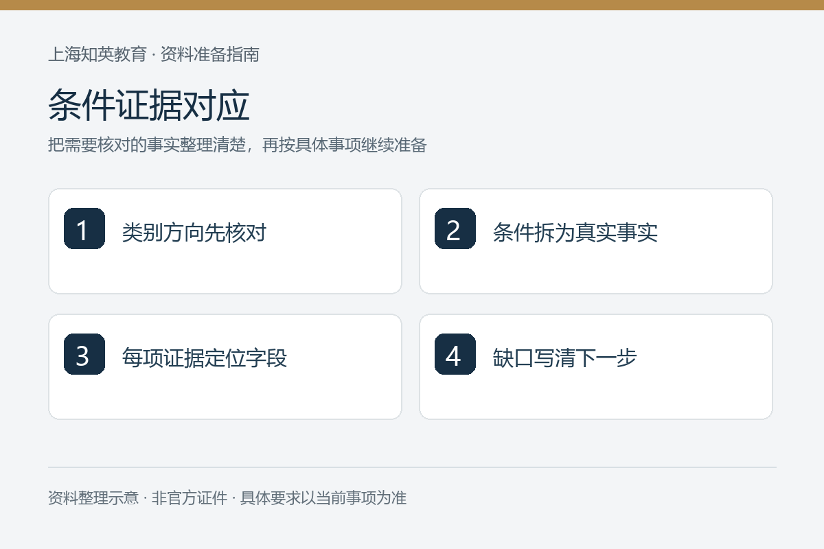 条件证据对应：类别方向先核对、条件拆为真实事实、每项证据定位字段、缺口写清下一步