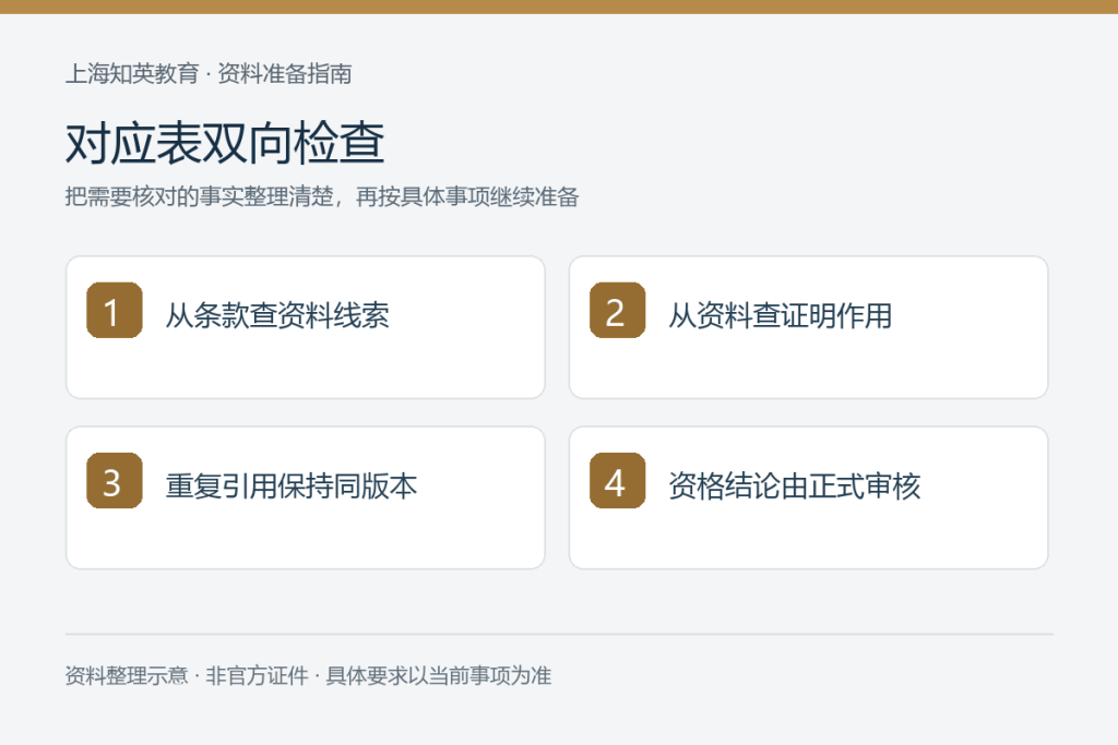 对应表双向检查:从条款查资料线索、从资料查证明作用、重复引用保持同版本、资格结论由正式审核