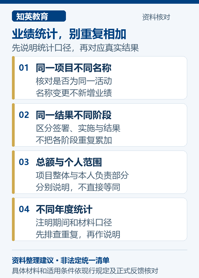 技术经理人业绩去重核对图，区分同一项目名称、阶段结果、个人贡献范围及跨年度统计口径