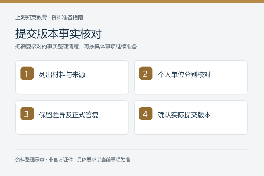 提交版本事实核对：列出材料与来源、个人单位分别核对、保留差异及正式答复、确认实际提交版本