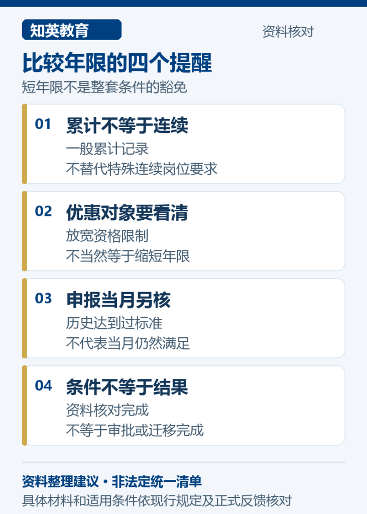 比较年限的四个提醒,分别说明累计不等于连续、优惠对象要看清、申报当月另核、条件不等于结果
