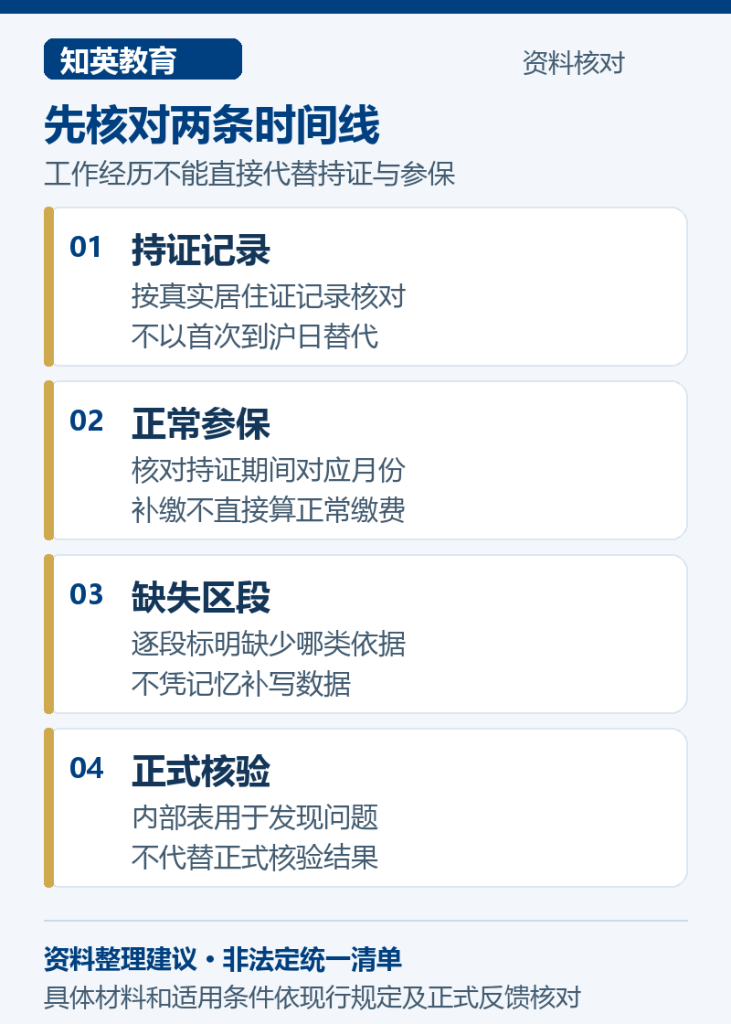 先核对两条时间线,分别说明持证记录、正常参保、缺失区段、正式核验